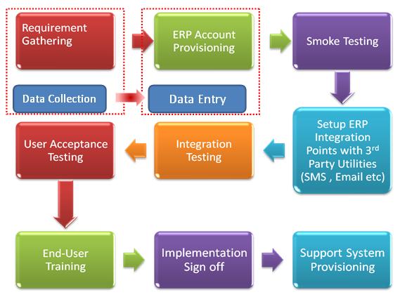 Education Management System (EMS Vridhee) School Education Management System (EMS Vridhee) Implementation Process